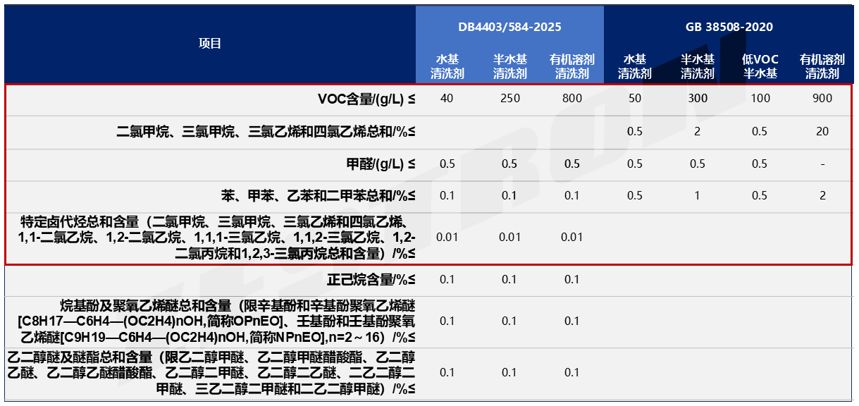 图示差异,由ZESTRON整理 差异