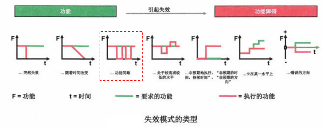 图1: 失效模式类型-间歇性失效,来源:AIAG & VDA FMEA手册 图1: 失效模式类型-间歇性失效来源:AIAG & VDA FMEA手册