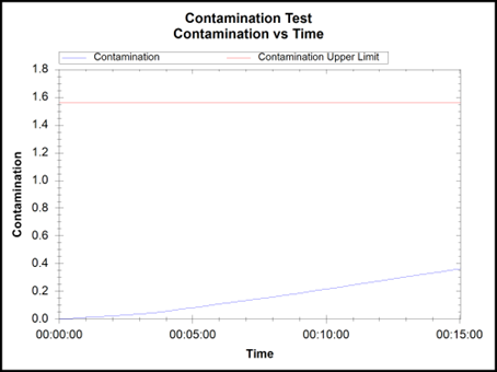 批次B不良品结果:0.3633µg/cm2 NaCl 批次B不良品结果:0.3633µg/cm2 NaCl