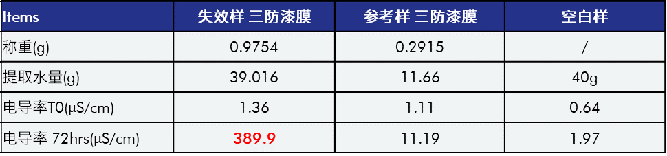 表1:样品间电导率测试对比表