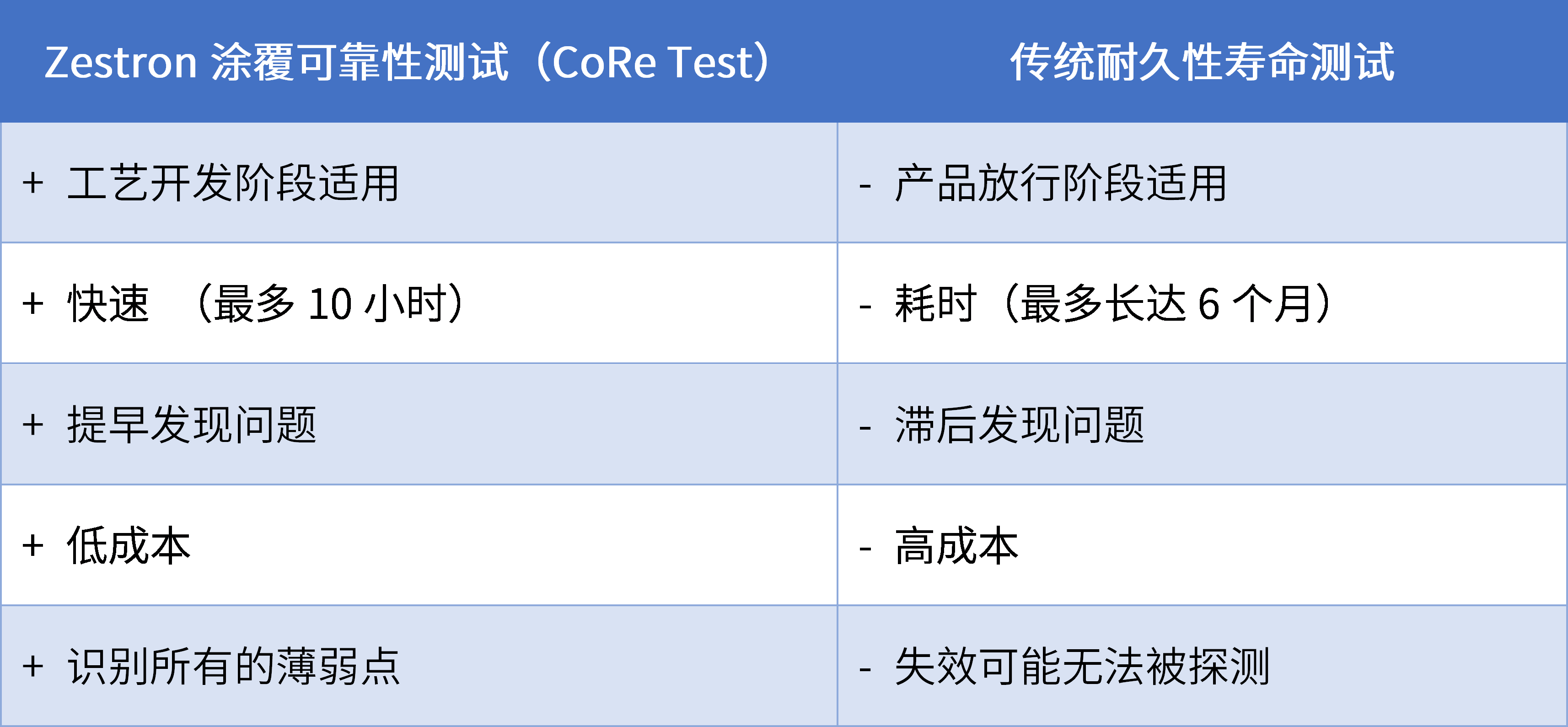 表1 涂覆可靠性测试(CoRe Test)与传统耐久性寿命测试优势对比 表1 涂覆可靠性测试(CoRe Test)与传统耐久性寿命测试优势对比
