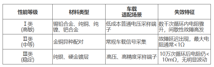 微动磨损如何造成采样间歇性失效？