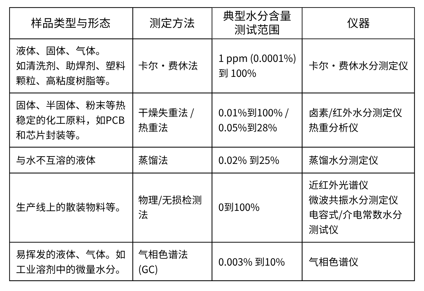 如何精准把控水分，赋能电子制造？