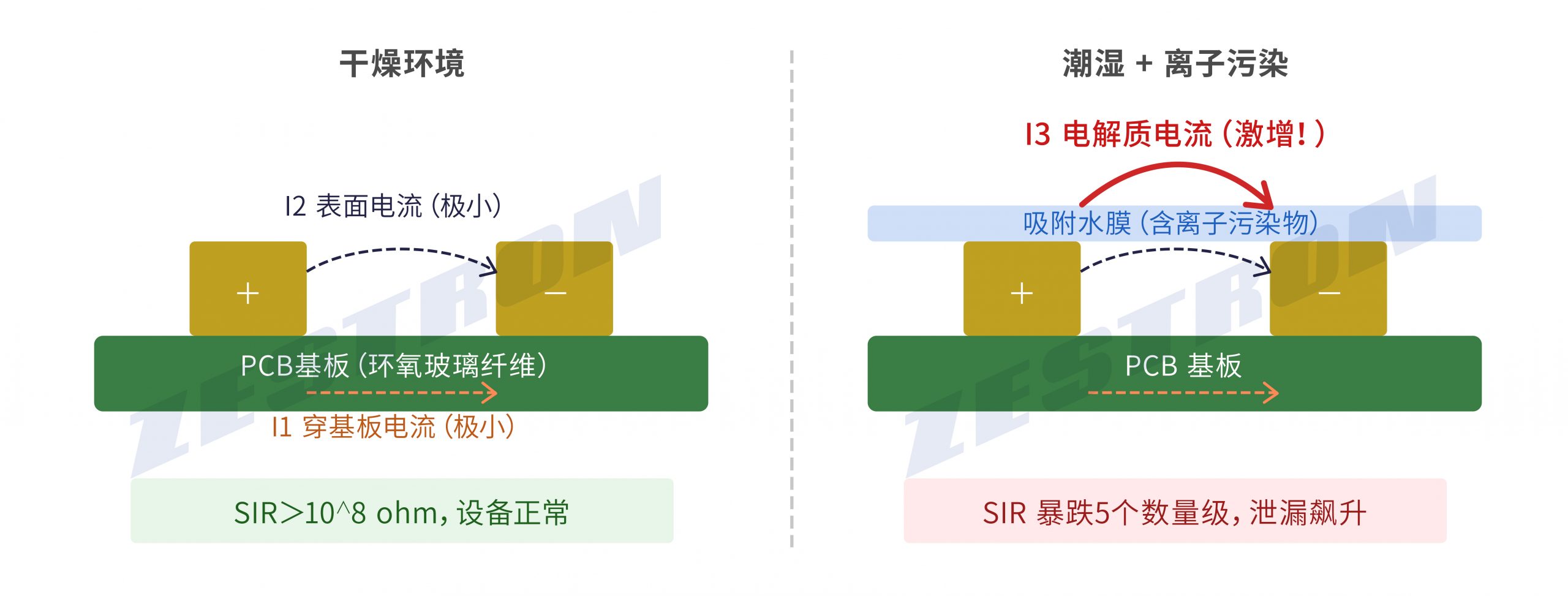 看不见的杀手，当水汽悄悄“吃掉”你的电路板