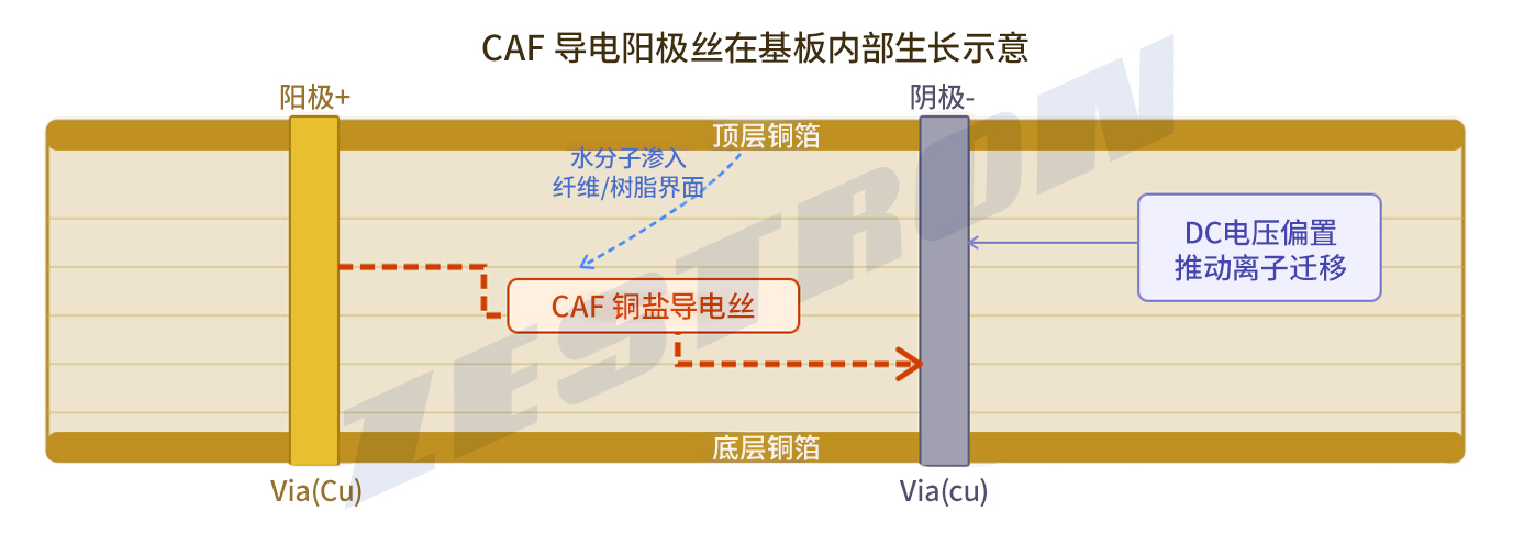 看不见的杀手，当水汽悄悄“吃掉”你的电路板